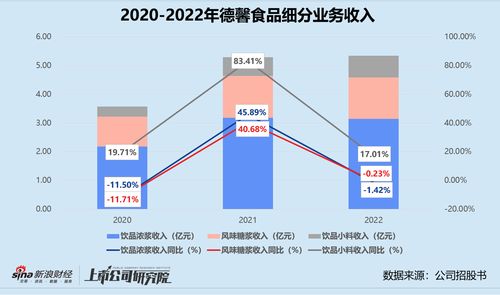 德馨食品ipo中止 毛利率 净利率三连降 上市融资必要性存疑