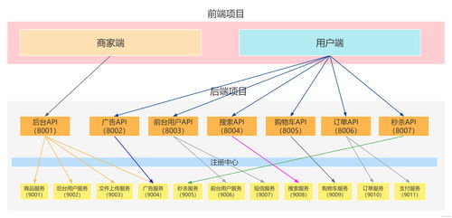 亿级高并发电商项目 实战篇 万达商城项目 十三 编写购物车 优化修改商品 下架商品方法 购物车模块监听修改商品 删除商品消息