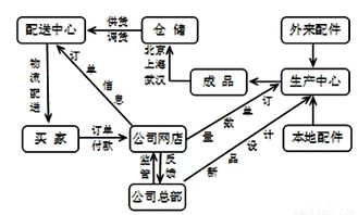 目前.网络购物已经成为不少人的购物选择.下图为某公司的电子产品生产.网上销售流程简图.读图回答下题. 1.该电子成品三大仓储基地选址的主要原因是a.靠近名牌大学