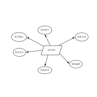 网上购物系统E-R图